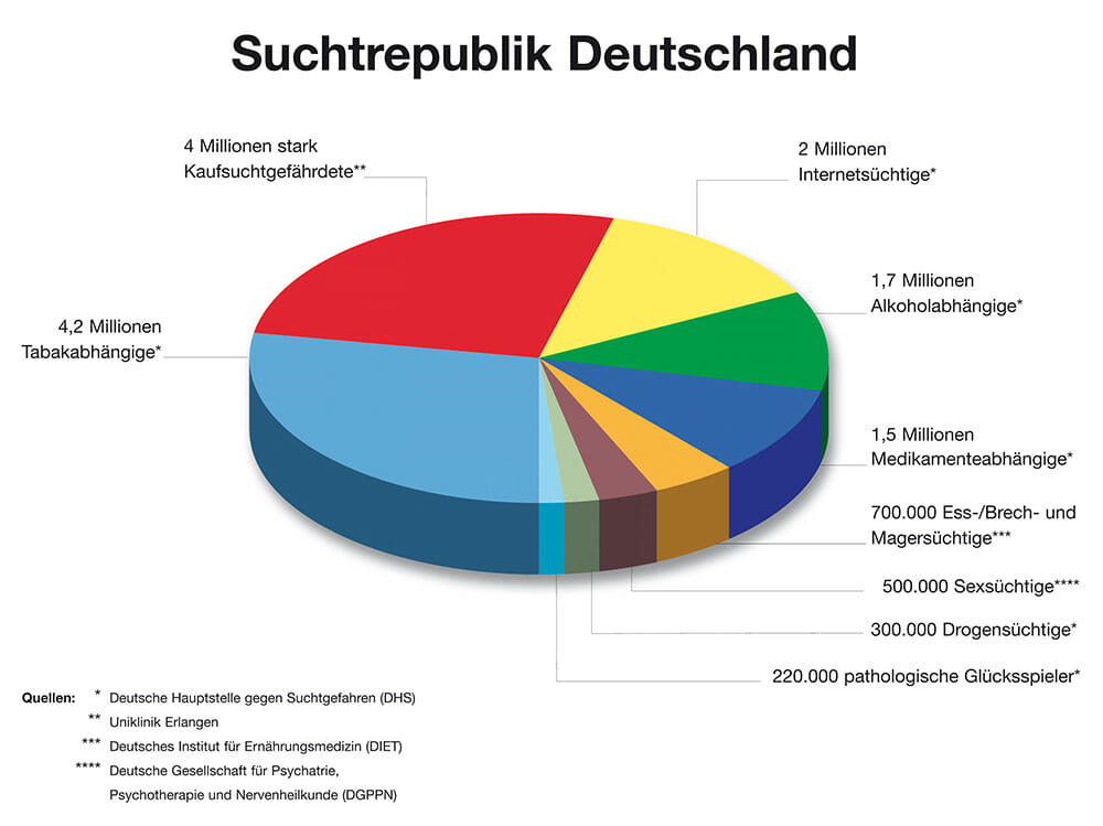 Infografik: Mit rund 220.000 gehören Spielsüchtige noch zu den kleineren Suchtgruppen. Quelle: obs/Deutscher Lottoverband (DLV)
