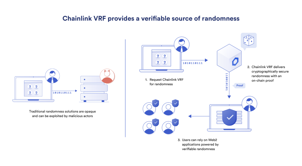 Chainlink hat mit Chainlink VRF einen eigenen Zufallsgenerator (Random Number Generator) für provably fair Blockchain Gaming entwickelt.