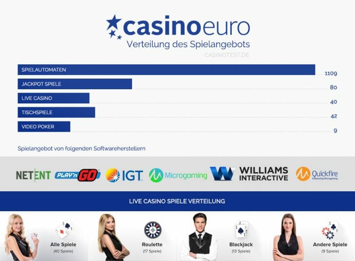 Casino Euro Infografik