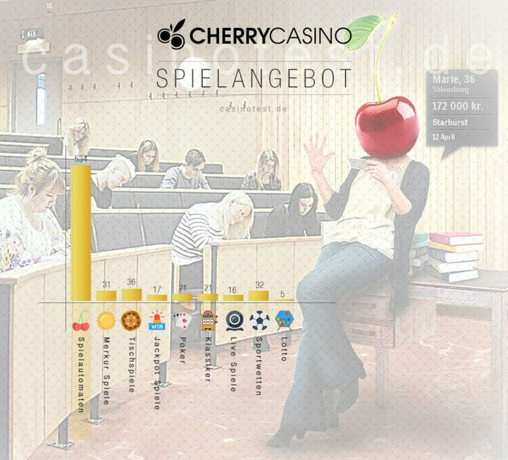 Cherry Casino Spielangebot Infografik